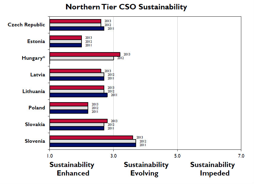 Az Északi csoport civil fenntarthatósági indexe 2013-ban